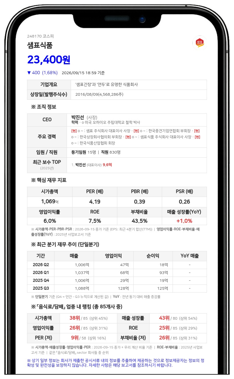 샘표식품, 기취득 자기주식 1690주 소각 결정