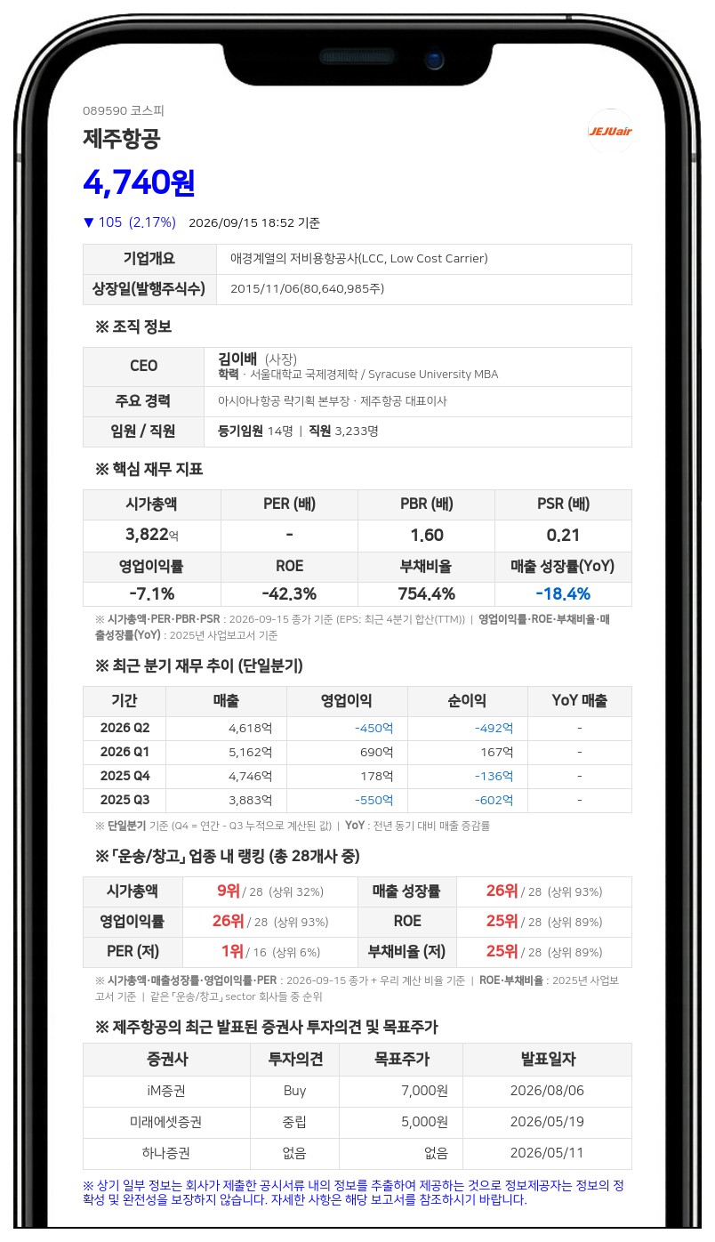 제주항공, 자회사 퍼시픽제3호 지분 처분해 528억원 회수