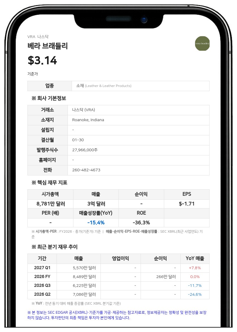 베라 브래들리, 2분기 매출 7160만 달러로 1.1% 증가…흑자 전환 성공
