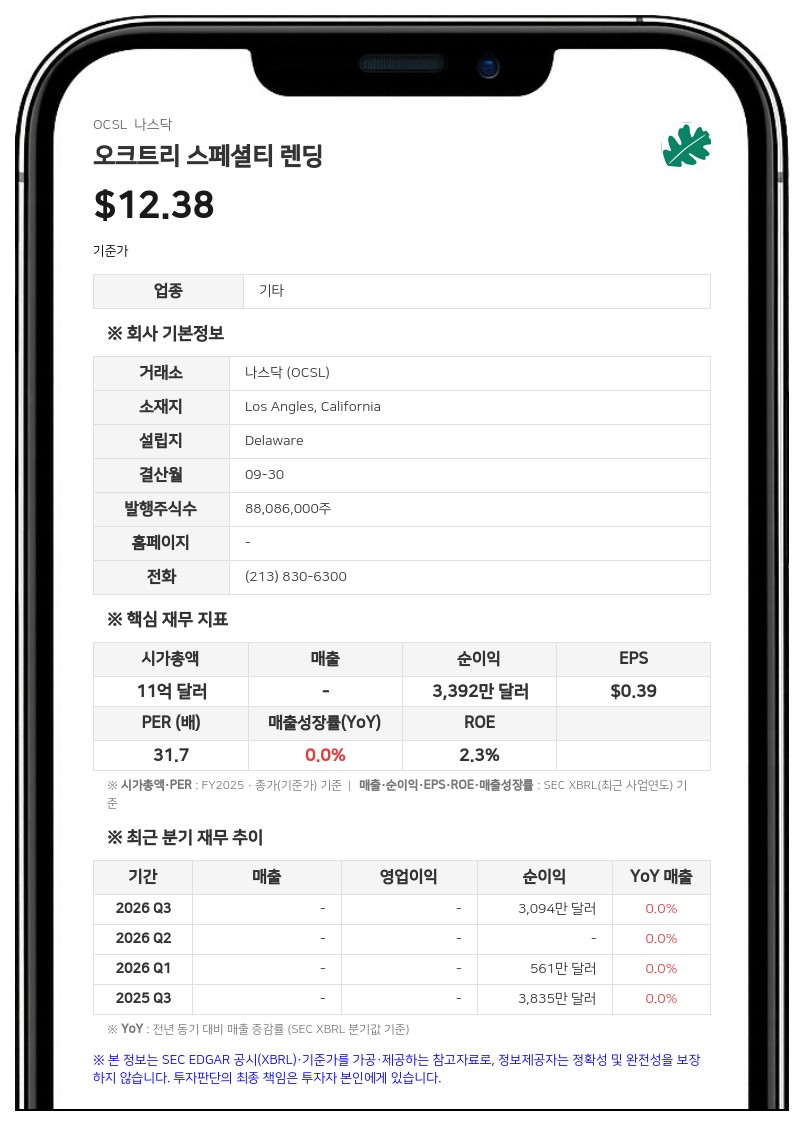 오크트리 스페셜티 렌딩, 3억 달러 규모 7.000% 선순위 채권 발행 완료
