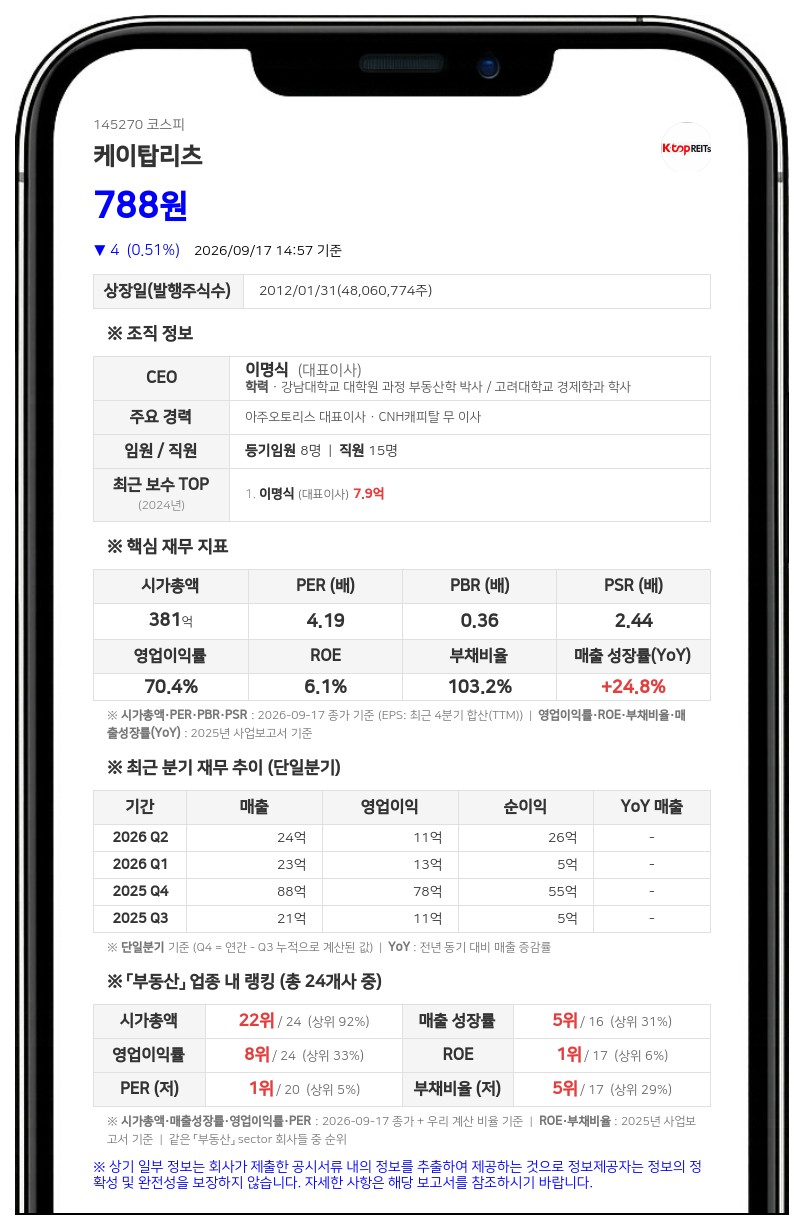 케이탑리츠, 주식회사예지훈 장내매수로 최대주주등 지분율 14.75%