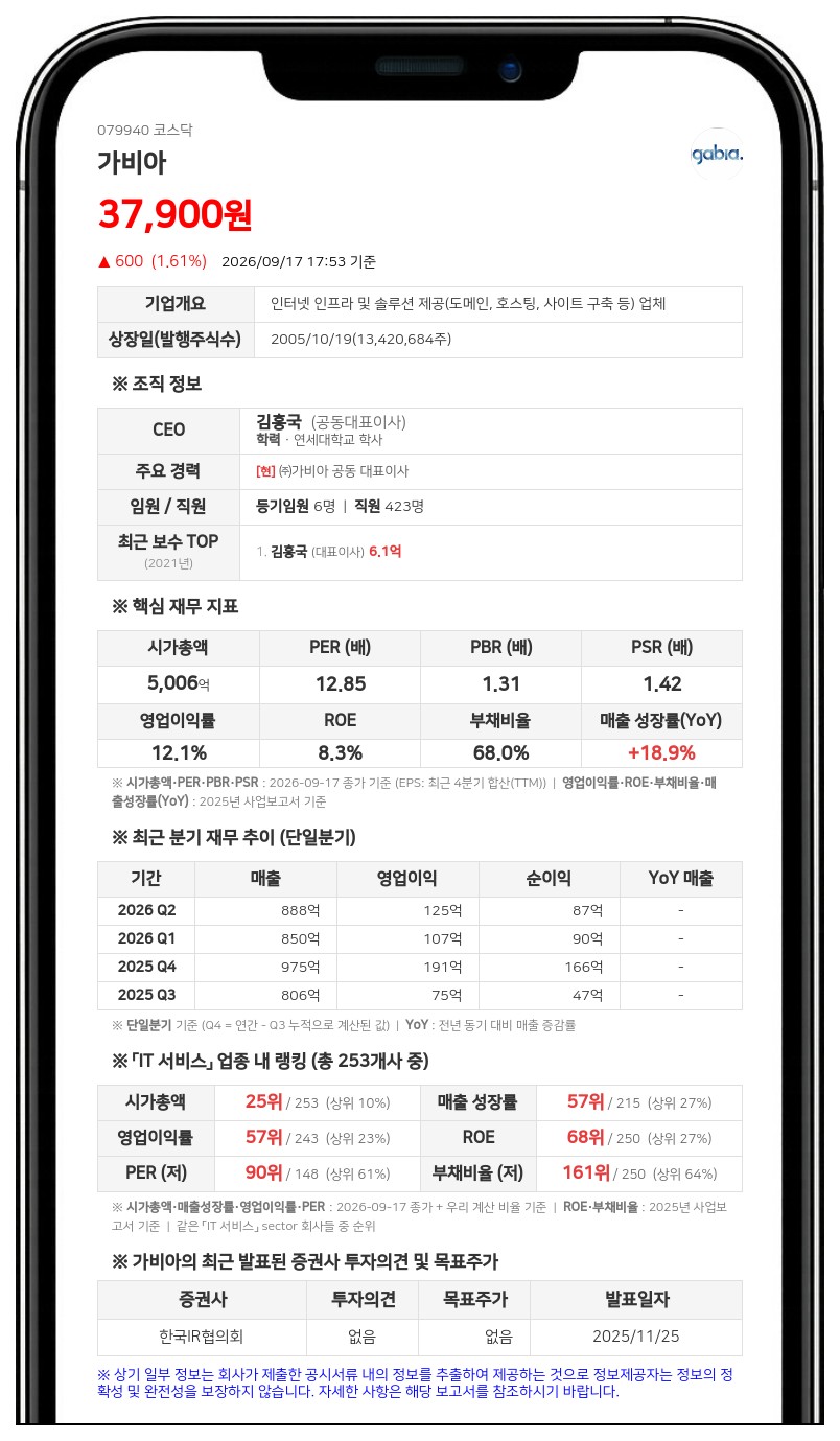 얼라인파트너스자산운용, 가비아 지분 14.29% 유지·특별관계 해소