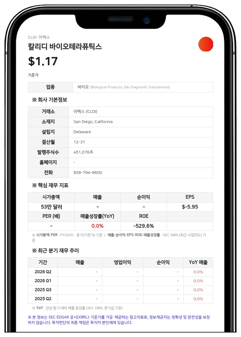 칼리디 바이오테라퓨틱스, 120만 달러 규모 직판 공모 추진