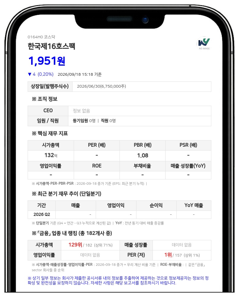 J.P. Morgan Securities PLC, 한국제16호스팩 지분 4.46%로 축소
