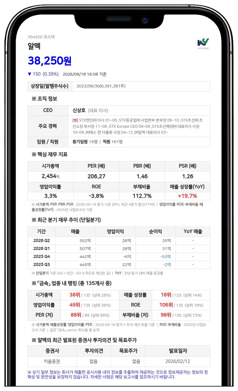 다이엑스, 알멕 담보주식 4.88%로 확대 보고