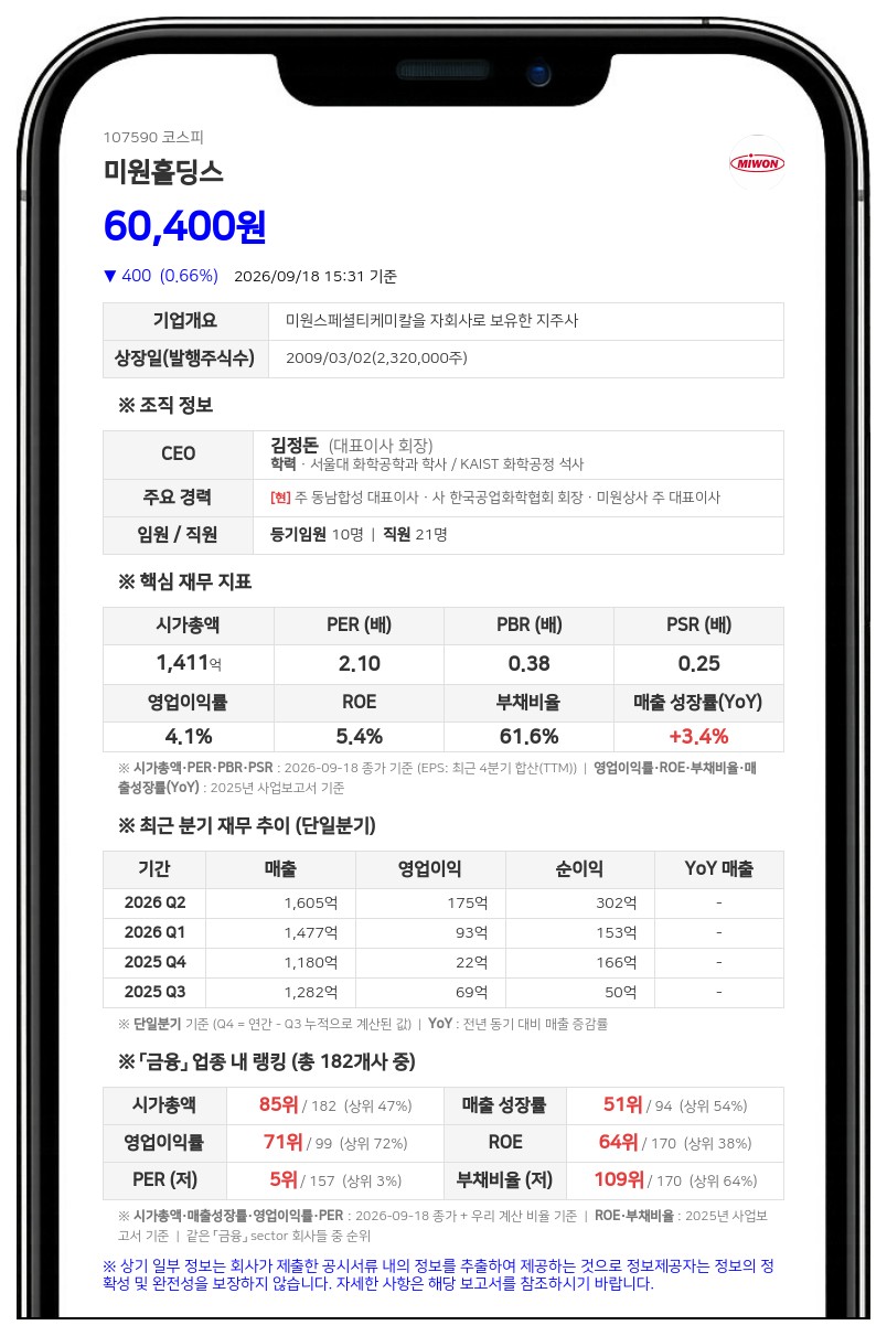 김정돈 회장 등, 미원홀딩스 지분 77.06%로 확대