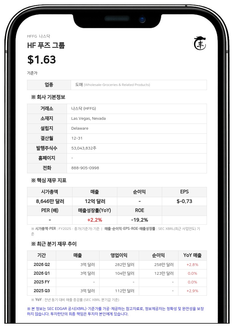 HF 푸즈 그룹, 1억 달러 규모 ATM 주식 발행 프로그램 종료