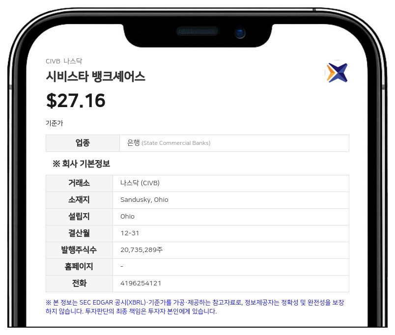 시비스타 뱅크셰어스, 2분기 순이익 1430만 달러…전년 대비 30% 증가