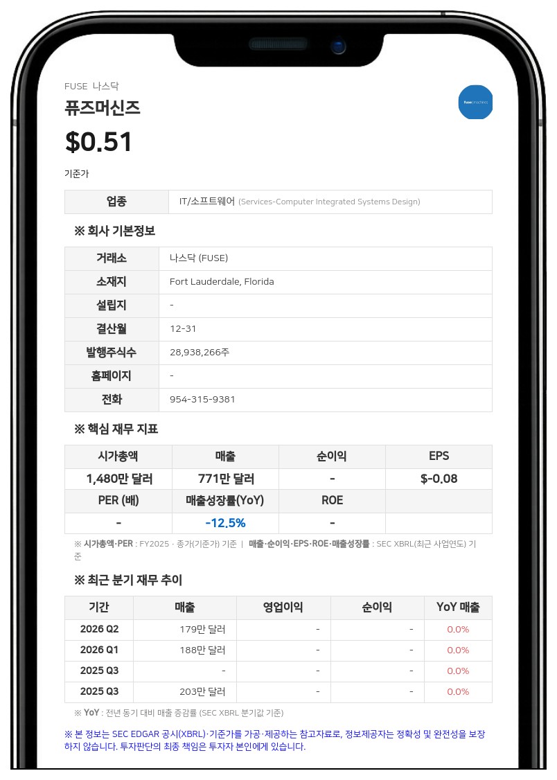 퓨즈머신즈, 나스닥서 상장폐지 경고 수령…최소 입찰가격 미달