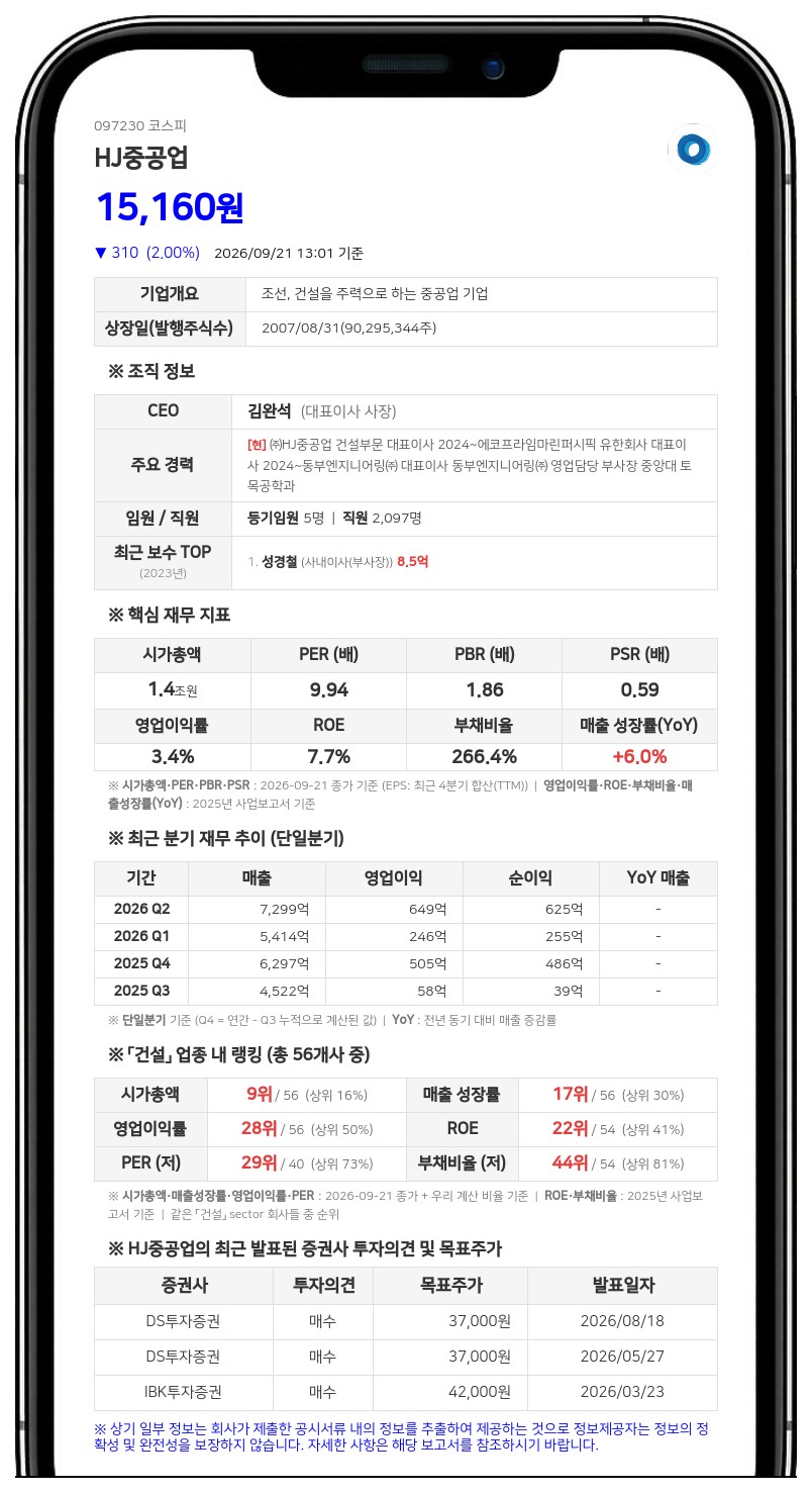 HJ중공업, 1439억원 규모 서울 번동 가로주택정비사업 시공자 선정