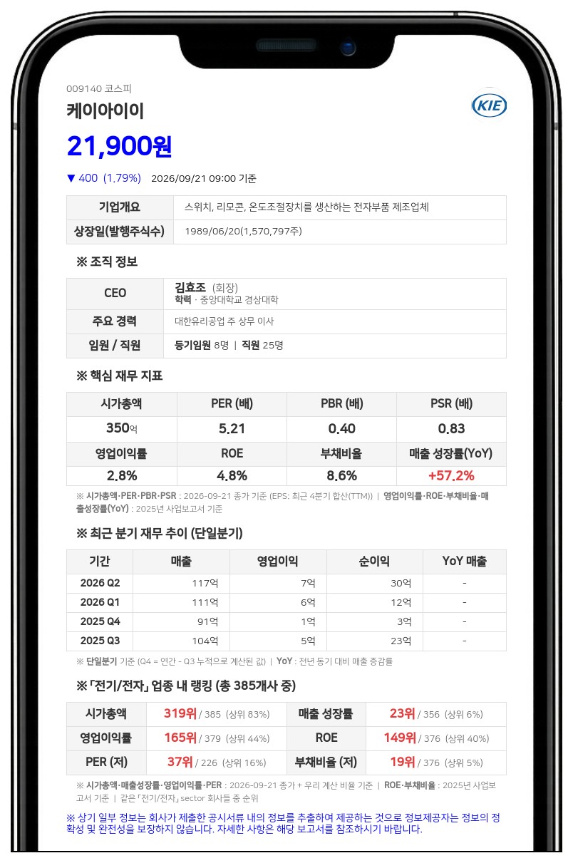 케이아이이, 43억원 규모 자사주 25만6665주 소각 결정