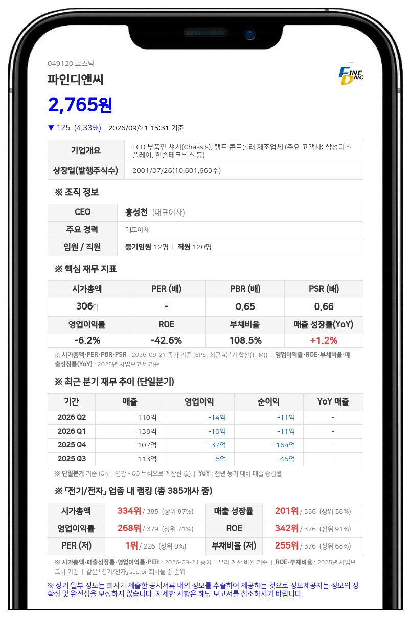 파인디앤씨, 130억원 규모 사모 전환사채 발행 결정