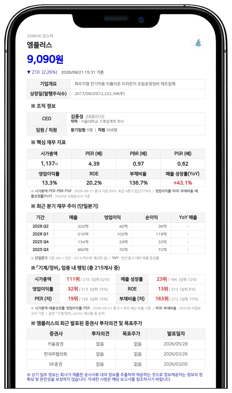 엠플러스 최대주주 김종성, 주식담보대출 기간 연장