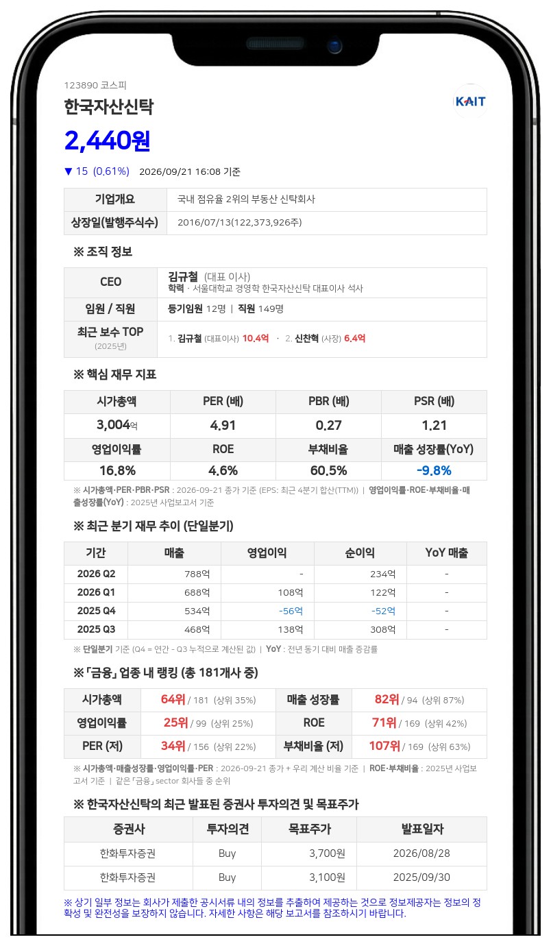 한국자산신탁, 559억원 양수금 청구 소송 일부 패소 판결