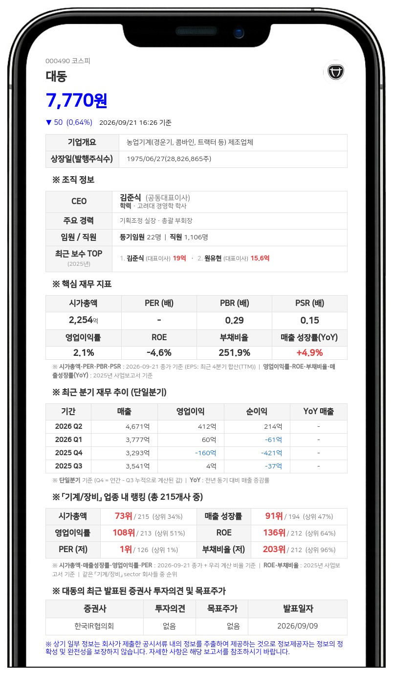 대동, 미국 자회사에 276억원 규모 채무보증 결정