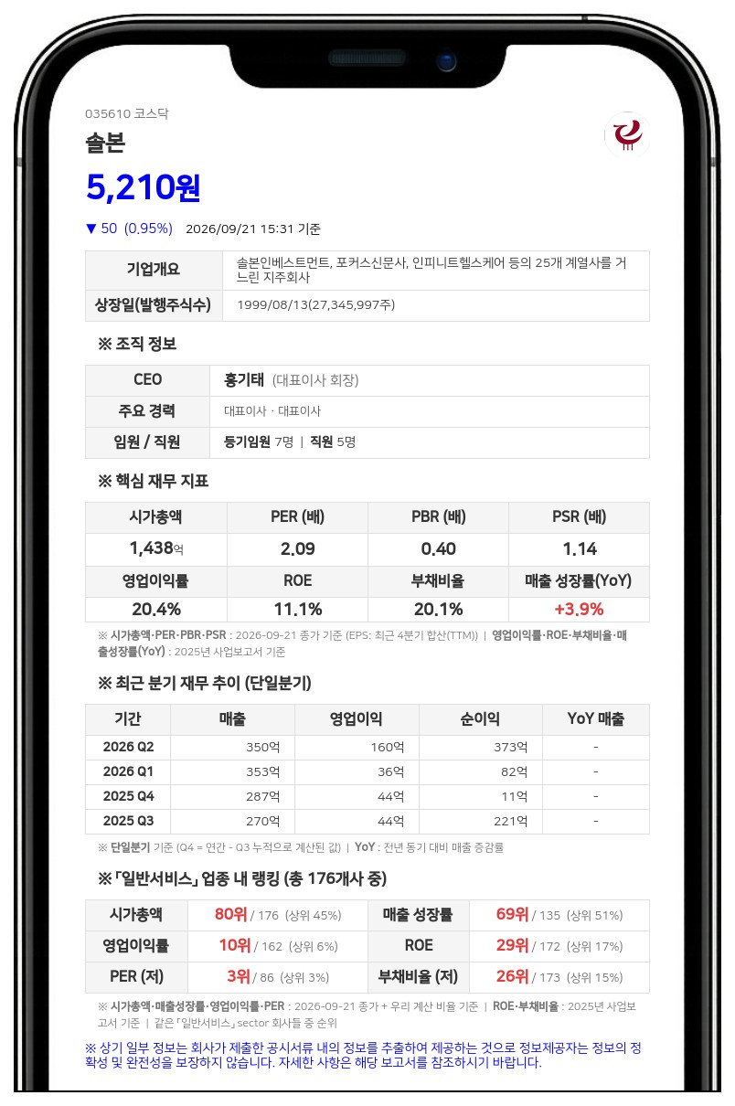 홍기태 등, 솔본 지분 71.32%에서 72.37%로 확대