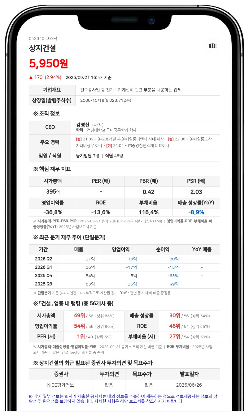상지건설, 유상증자 1차 발행가 5000원 확정·모집액 110억원
