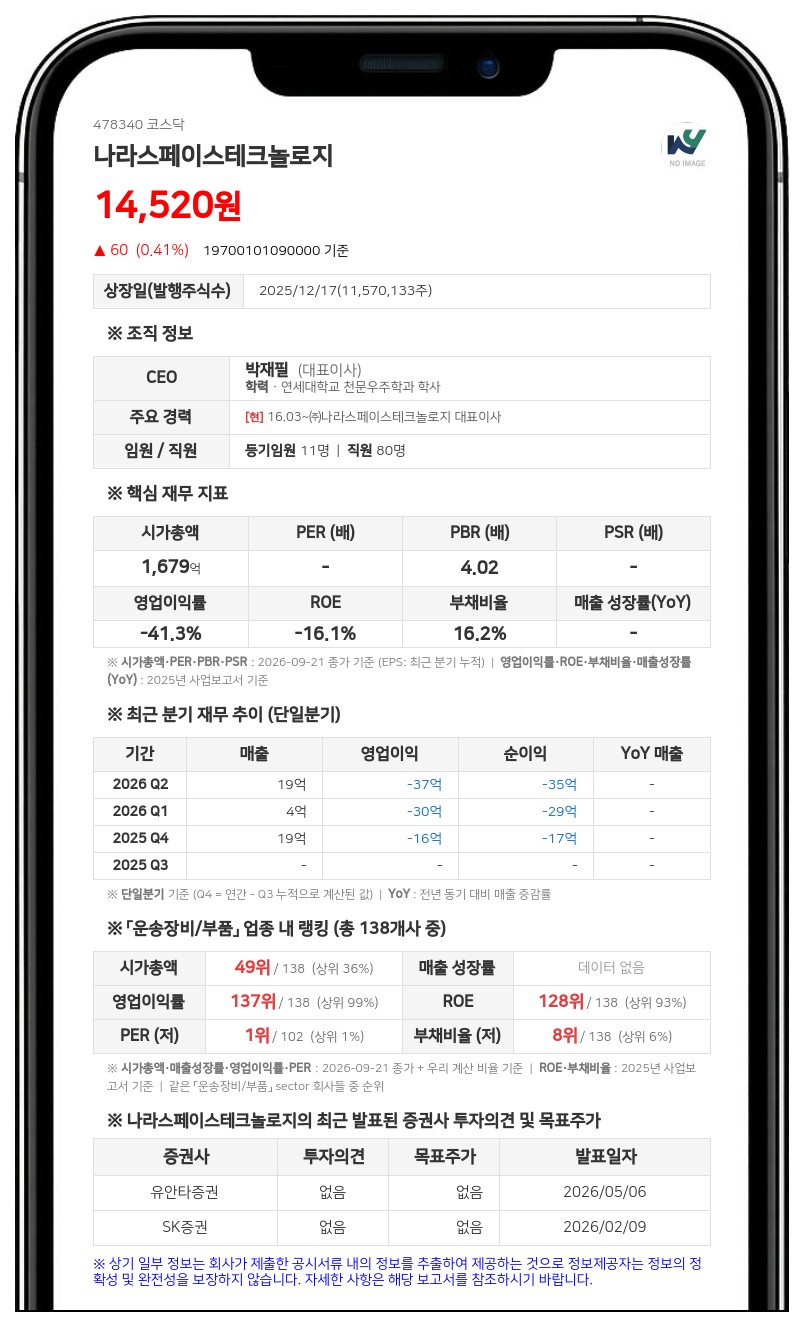 나라스페이스테크놀로지, 50억원 규모 국책과제 주관기관 선정
