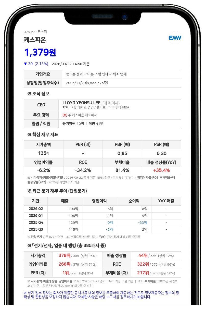푸른 소부장 신기술투자조합 제3호, 케스피온 지분 52.86% 신규 보유