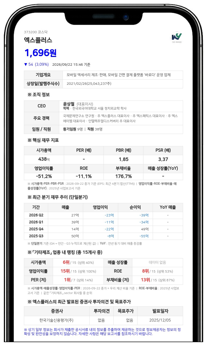 엑스플러스, 140억원 규모 5회차 전환사채 만기 전 취득 결정