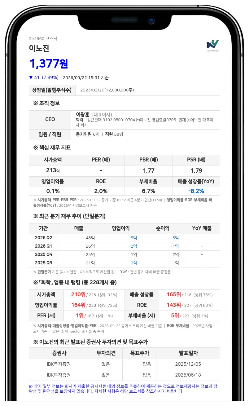 권득문, 이노진 지분 8.09%에서 5.68%로 축소