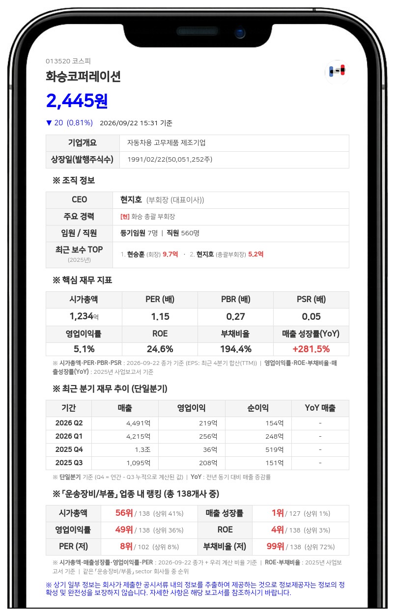 화승코퍼레이션, 최대주주등 지분율 51.12%에서 51.15%로 상승