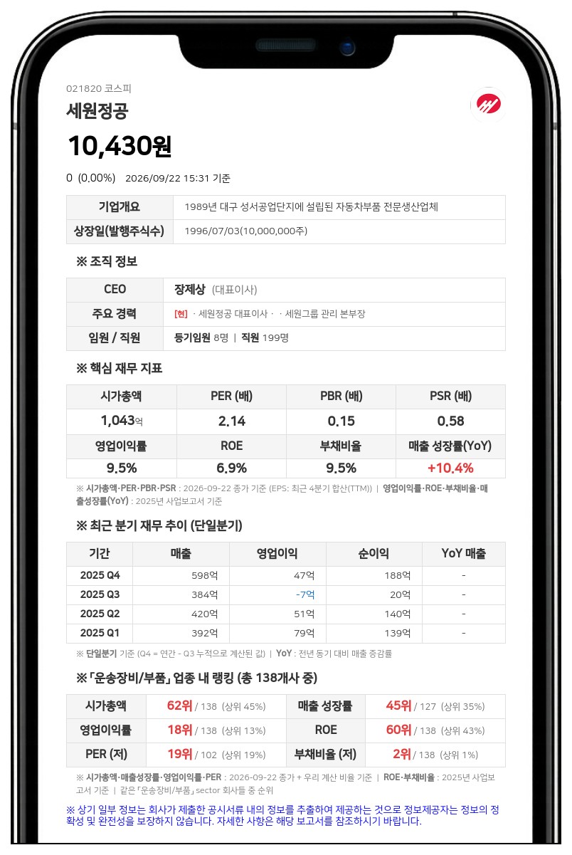 세원정공, 감사보고서 제출…영업이익 236억원에 감사의견 '적정'