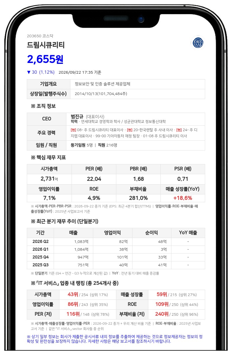 범진규 및 특별관계자, 드림시큐리티 지분 41.81%로 축소