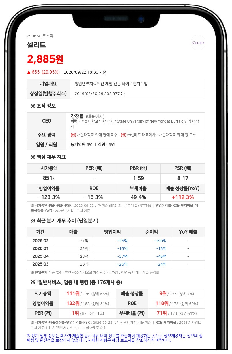 셀리드, 30억원 규모 소액공모 제3자배정 유상증자 결정