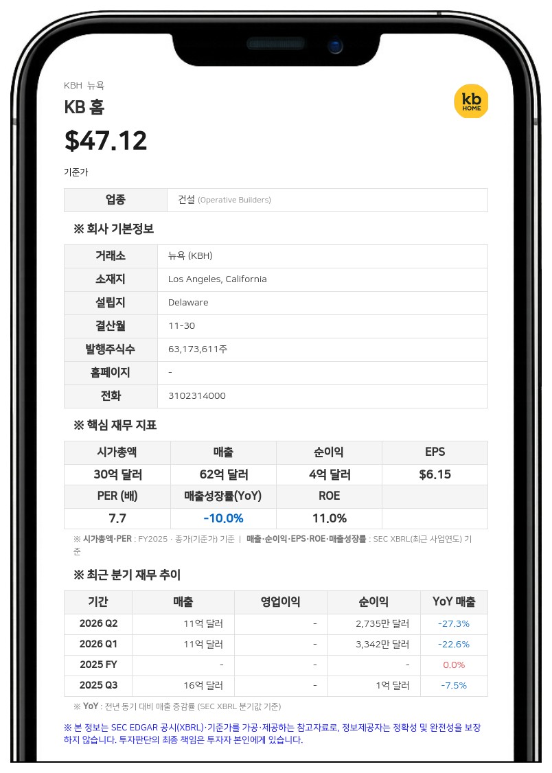 KB 홈, 3분기 매출 20% 감소한 13억 달러…주택 시장 둔화 여파