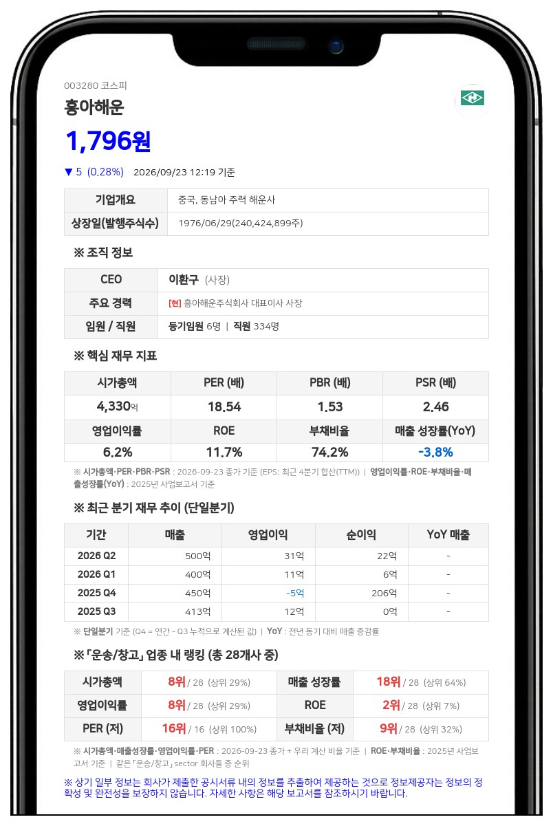 흥아해운, 1856억원 규모 채무보증 결정