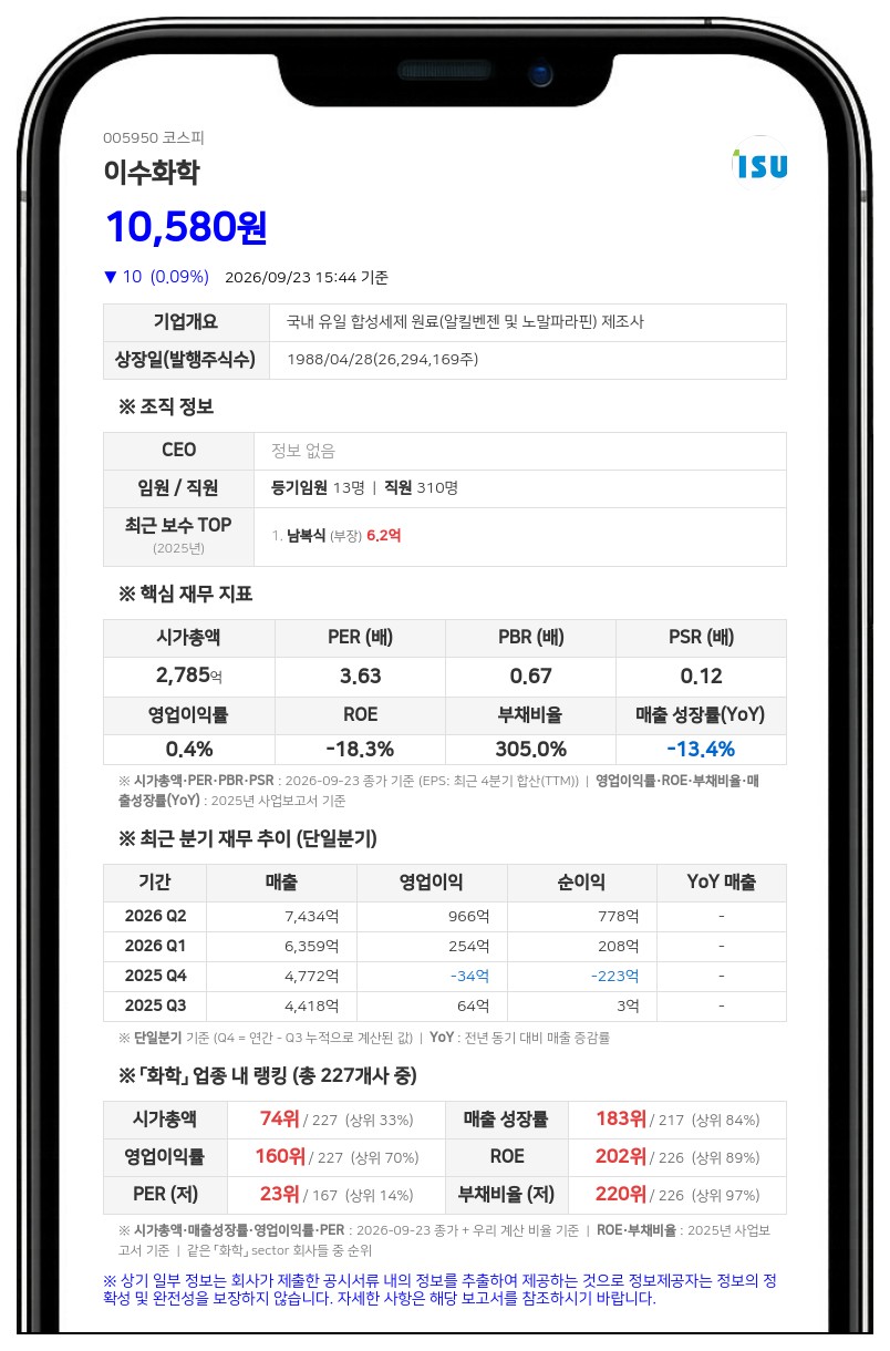 이수, 이수화학 주식 담보 차입금 70억원 만기 연장
