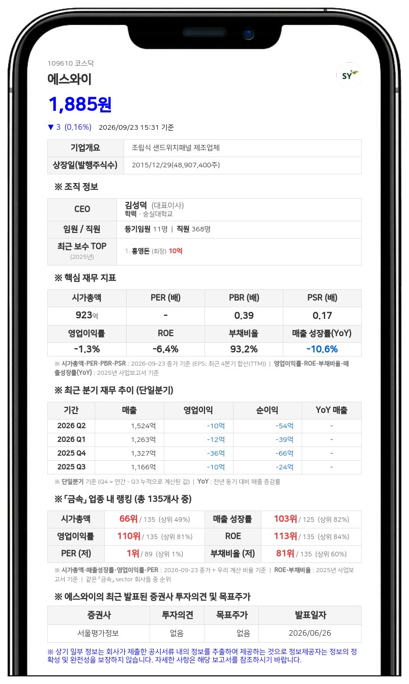 홍영돈, 에스와이 주식담보대출 비율 24.70%로 확대