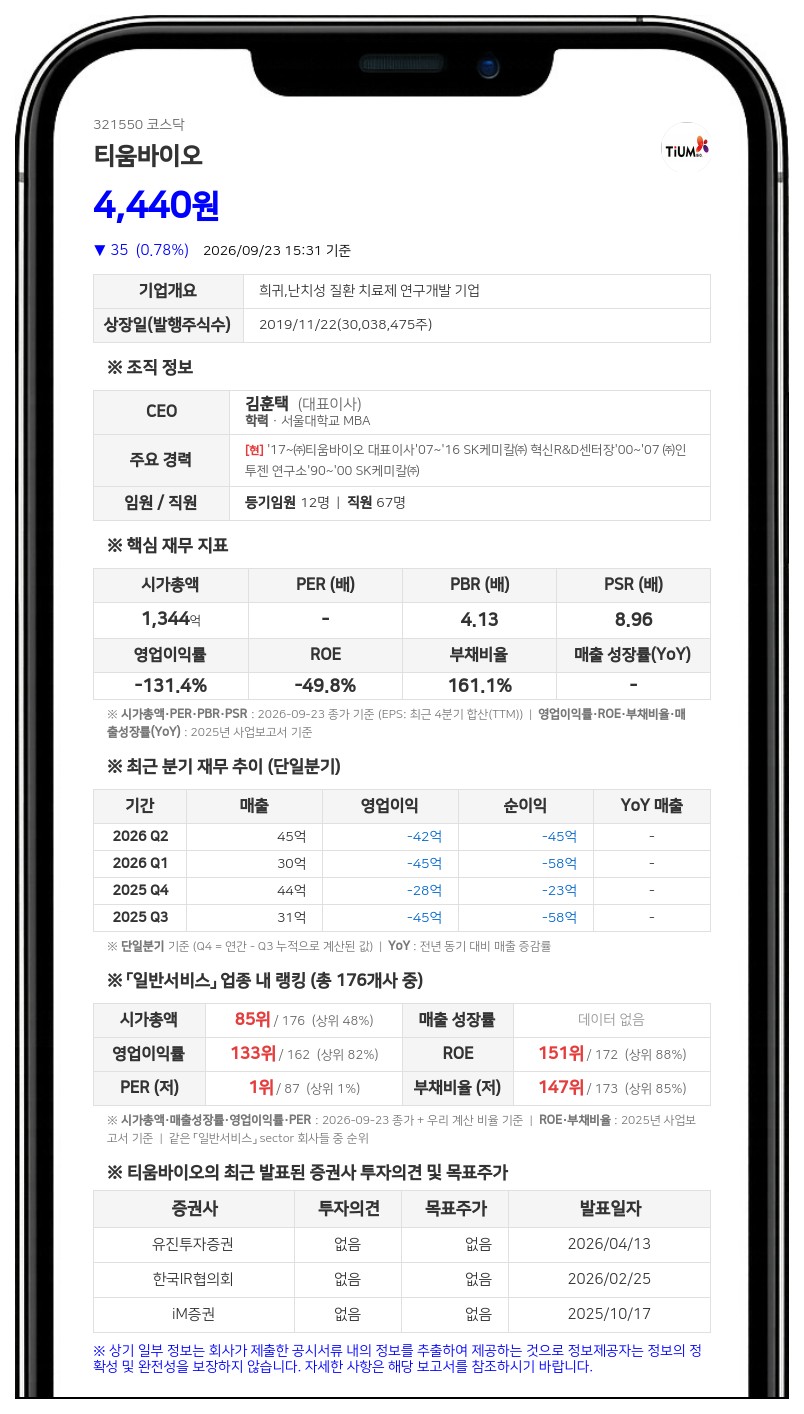 티움바이오, 2회차 CB 전환가액 6170원→5250원 하향 조정