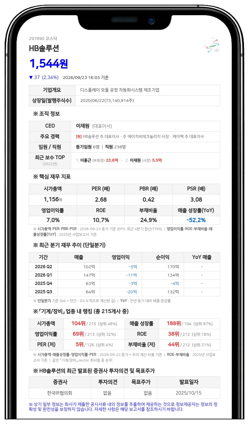 HB테크놀러지 등, HB솔루션 지분 27.51%로 감소