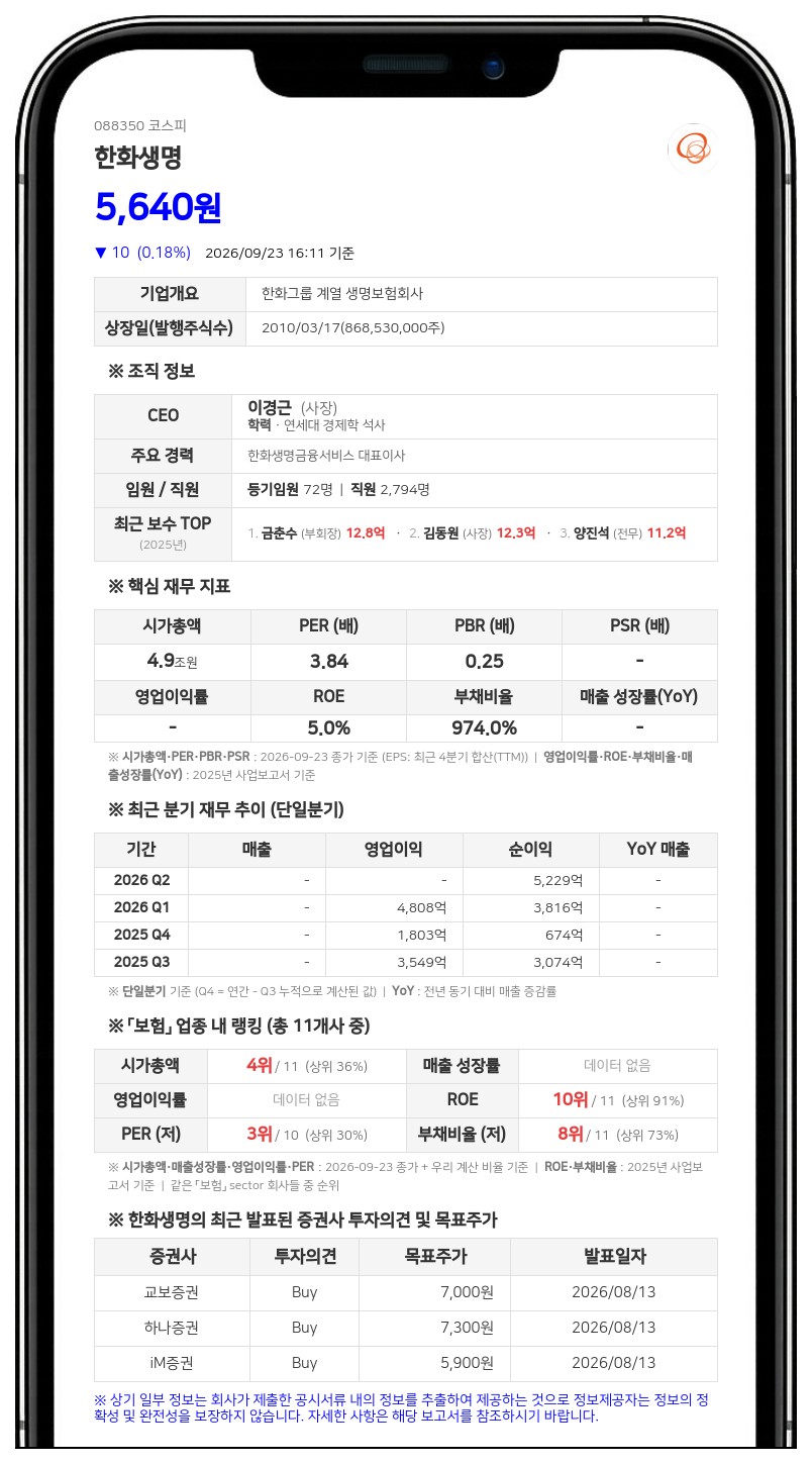 ㈜한화, 한화생명 지분 담보 800억원 대출계약 변경