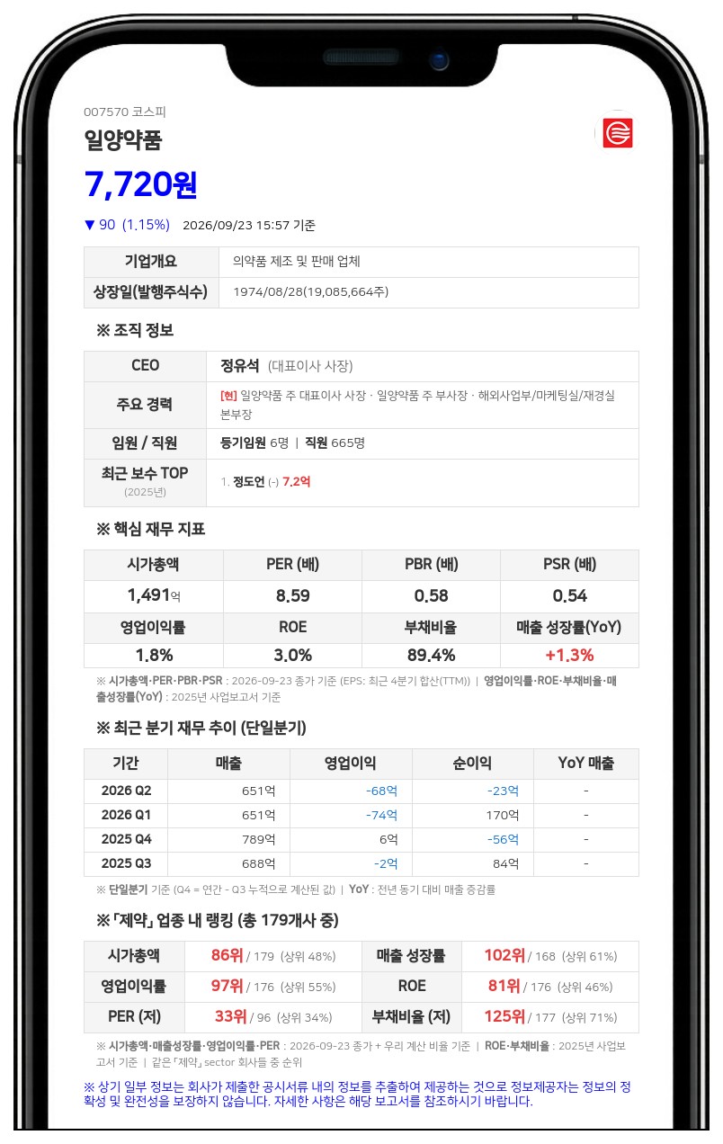 일양약품, 최대주주등 지분율 26.42%로 상승