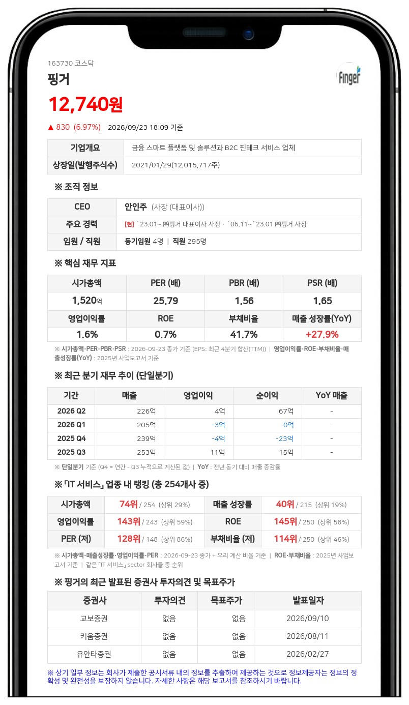핑거, 150억원 규모 사모 전환사채 발행 결정