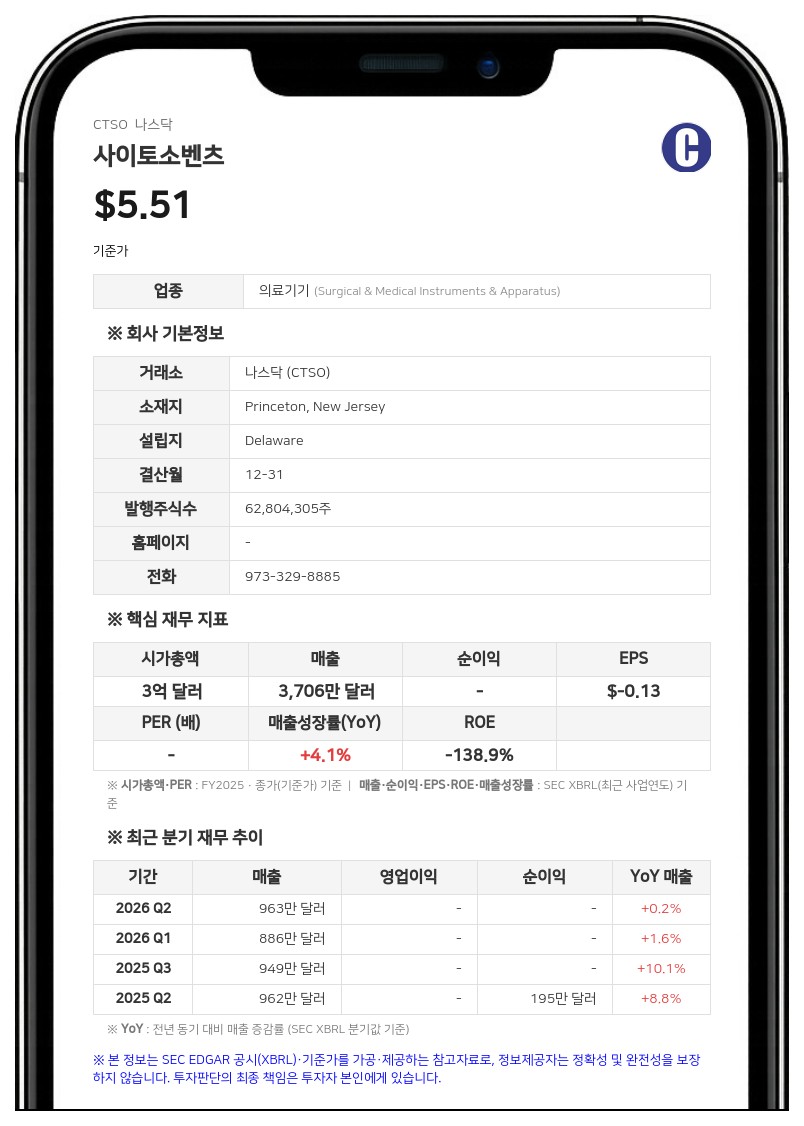 사이토소벤츠, 나스닥 최소 입찰가 요건 회복…시장가치 요건은 12월까지 추진