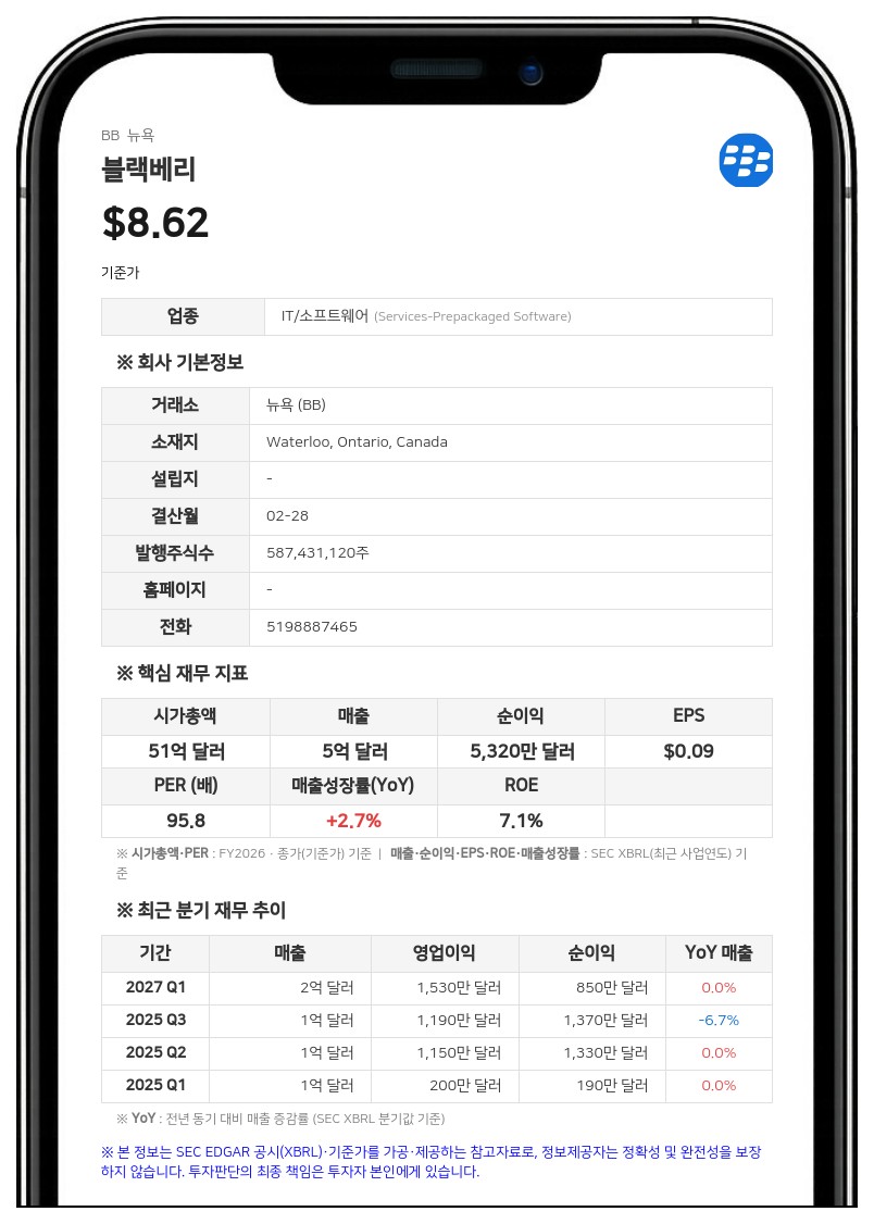 블랙베리, 2분기 매출 26% 증가…QNX 분기 최대 매출·연간 전망 상향