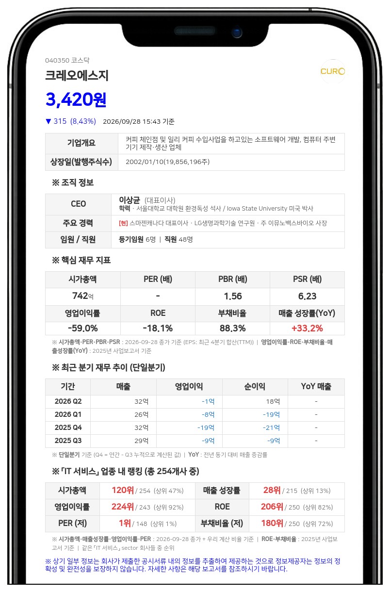 큐로홀딩스 등, 크레오에스지 담보 등 계약 주식 36.70%로 확대