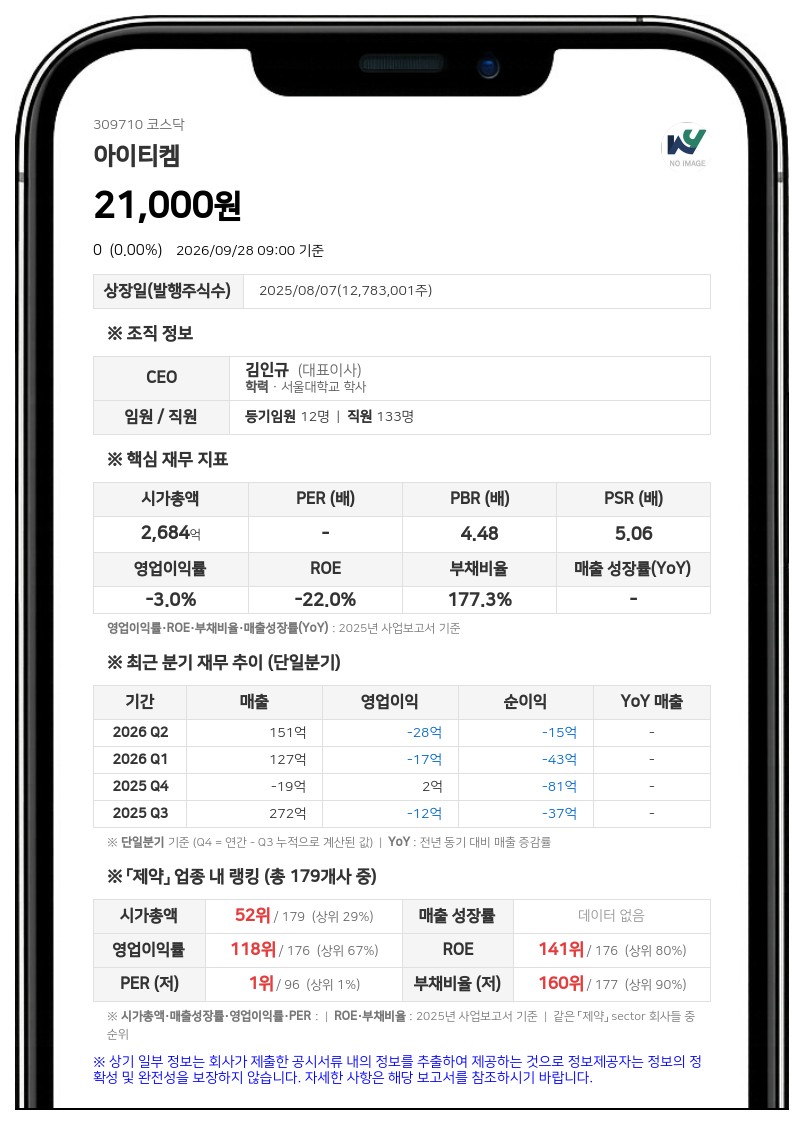 아이티켐, 1회차 전환가액 3만3633원→2만6907원 하향 조정