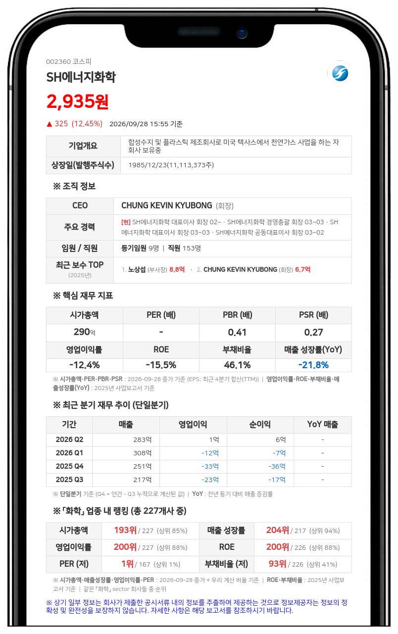 SH에너지화학, 현저한 시황변동에 "증자 검토 중이나 미확정"