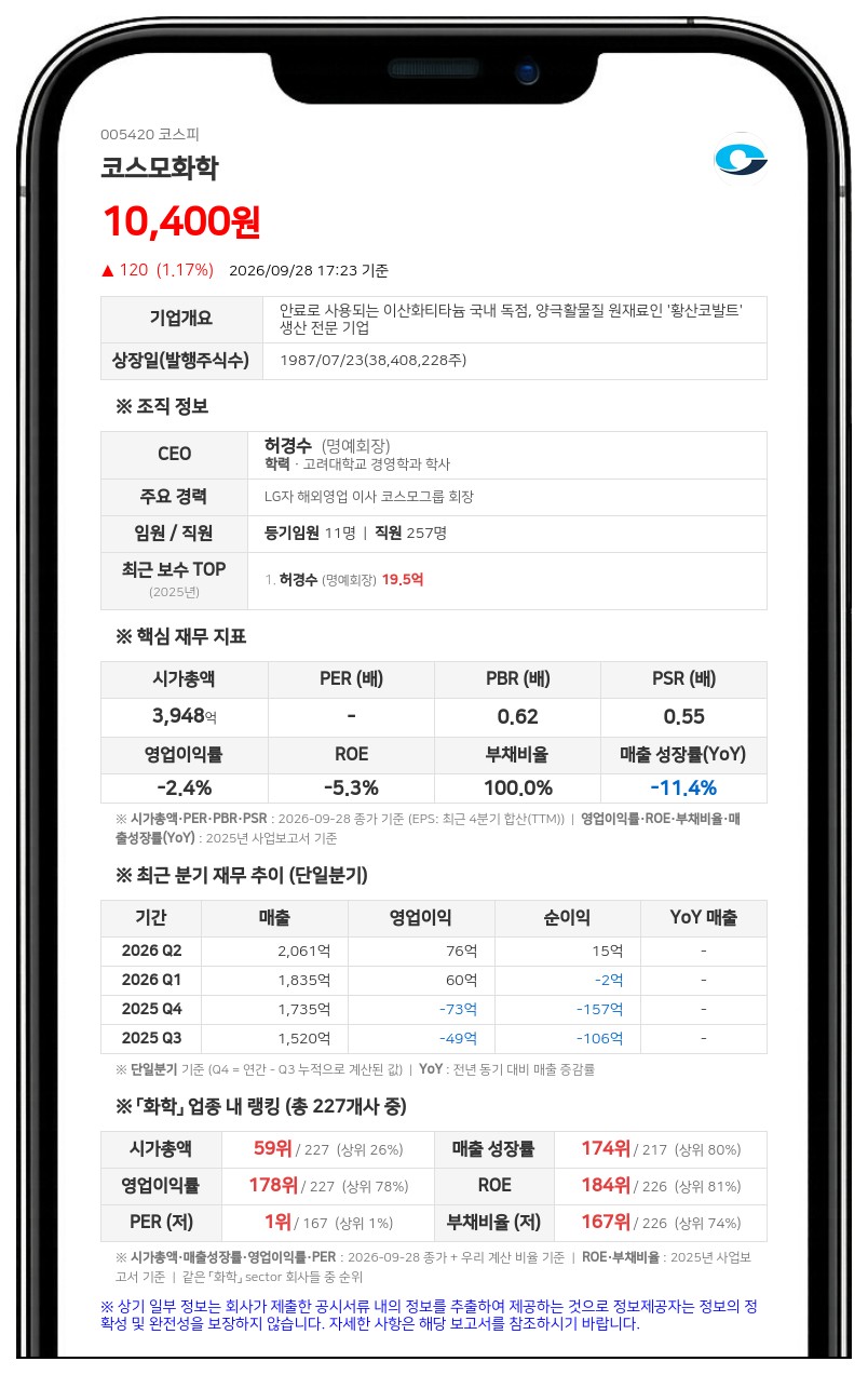 코스모앤컴퍼니 등, 코스모화학 주식 담보계약 만기 연장 보고