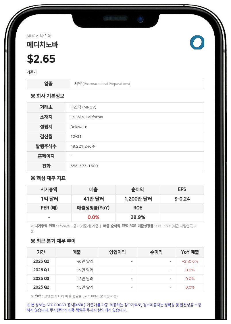 메디치노바, 사무실 임대차 계약 2030년까지 연장