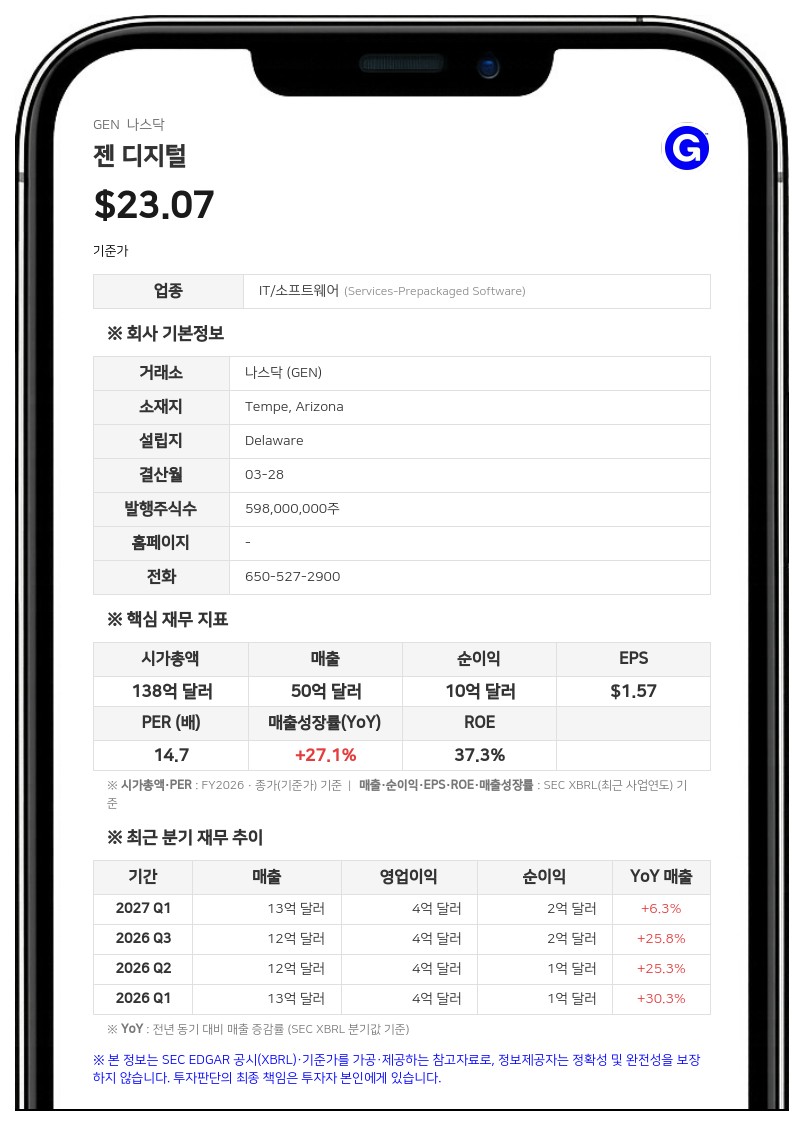 젠 디지털 CEO, 시장 인수설에 "전략적 가치·주주가치 부합 시에만 M&A 검토"