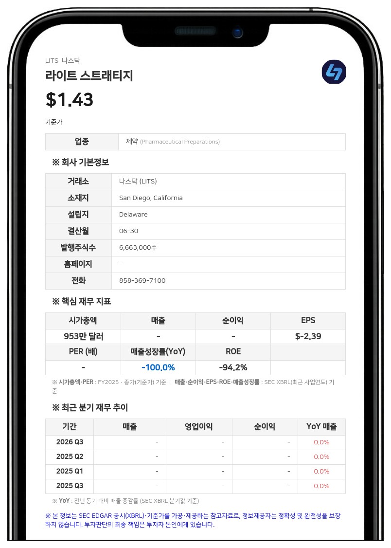 라이트 스트래티지, 가상자산 손실에 연간 순손실 7115만 달러로 확대