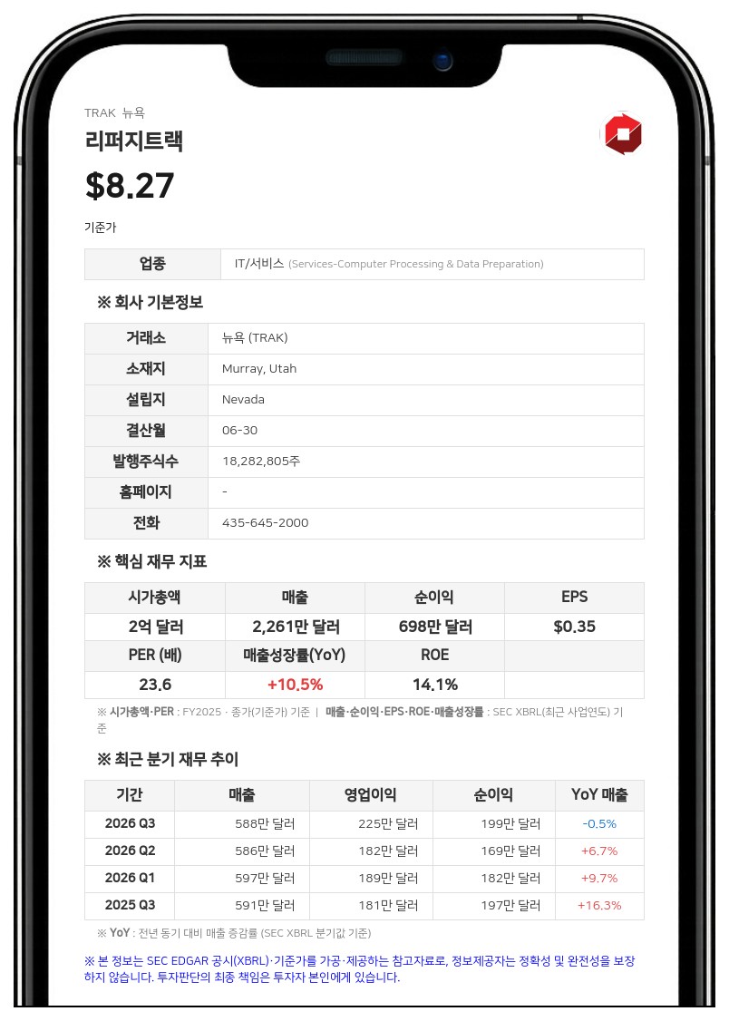 리퍼지트랙, 2026회계연도 순이익 757만 달러로 8.5% 증가…매출 3% 늘어