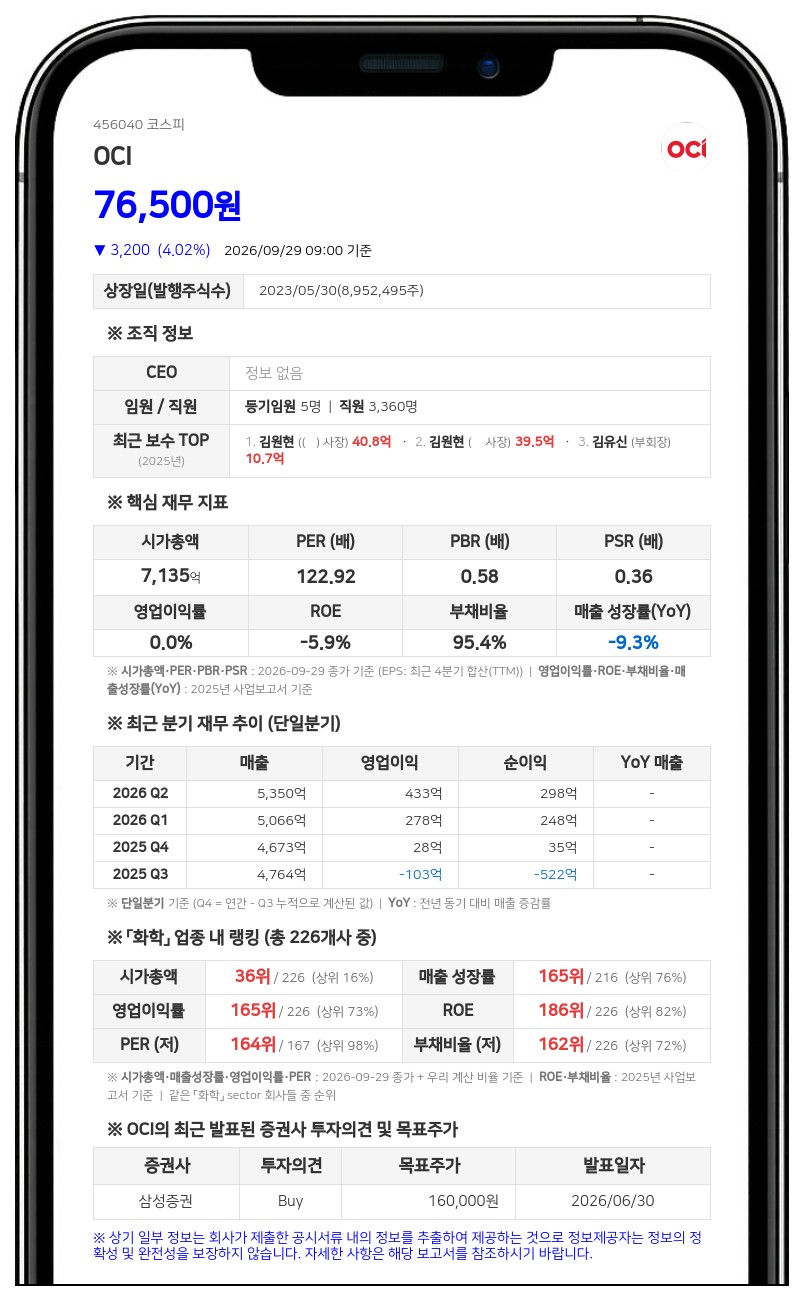 OCI, 1179억원 규모 TDI 제조·판매 중단 결정