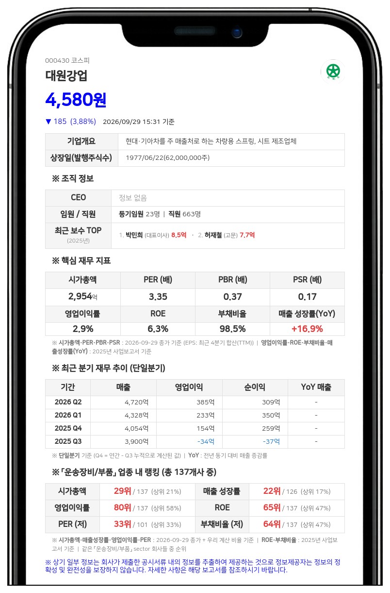 현대지에프홀딩스 등, 대원강업 지분 43.70%로 확대